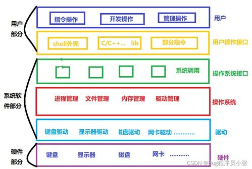 馮諾依曼體系結構下的操作系統 進程與系統服務探析